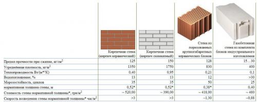 Новые строительные блоки. Сравнительный анализ и нюансы выбора