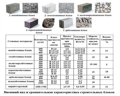 Новые строительные блоки. Сравнительный анализ и нюансы выбора