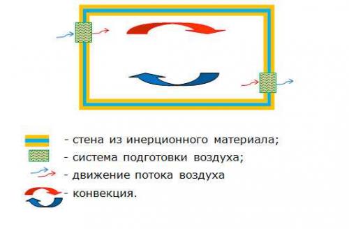 Современные материалы для строительства дома. Безинерционные материалы