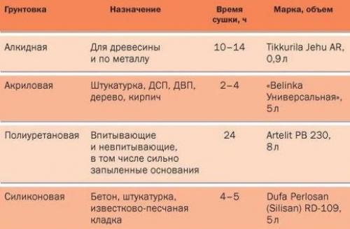 Грунтовка для дерева своими руками. Основные виды грунтовок