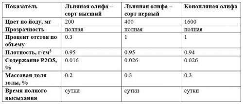 Олифа перед покраской. Олифа натуральная — особенности и свойства