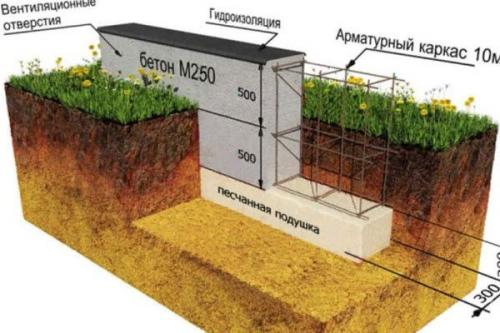 Как залить фундамент не поднимая дом. Как залить новый фундамент вокруг старого дома?