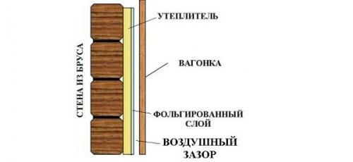 Чем обшить баню внутри кроме вагонки. Отделка парилки