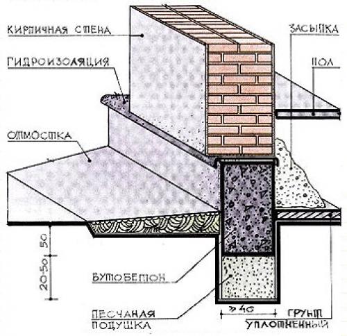 Как укрепить фундамент кирпичного дома. Укрепление торкретбетоном