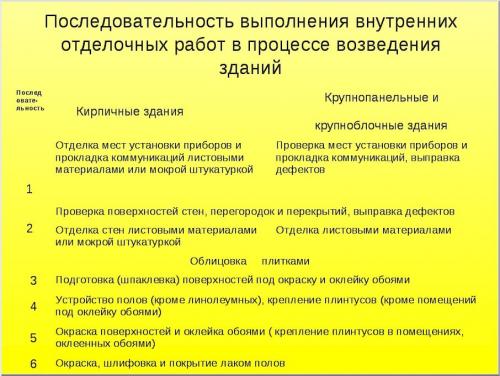 Внутренняя отделка дома своими руками. Этапы отделки