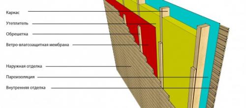 Технология каркасные дома. Каркасные дома по канадской технологии