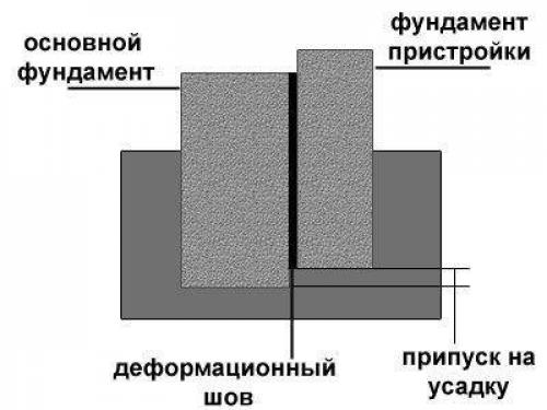 Как залить новый фундамент к старому. Соединение фундаментов с использованием деформационного шва