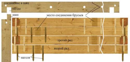 Дом из бруса своими руками проекты. Строительство коробки