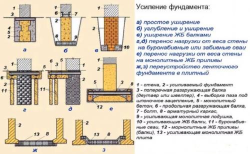 Как укрепить фундамент кирпичного дома. Способы усиления грунта