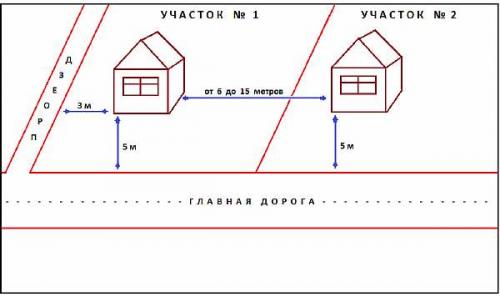 Нормы отступа от границ участка в СНТ. Отступ построек и сооружений от ограды своего участка
