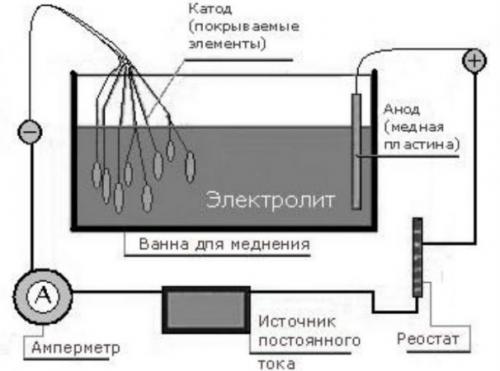 Химическое меднение стали в домашних условиях. Технология меднения в домашних условиях