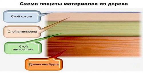 Лучшее средство для защиты древесины. Народные средства для пропитки древесины