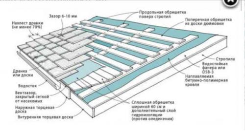 Пропитка для стропил своими руками. Конструктивная терминология крыши в целом