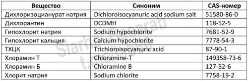 Убивает ли хлорка плесень. Ударим хлоркой по плесени! Обзор средств