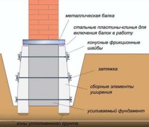 Способы укрепить фундамент старого дома. Что такое усиление фундамента, и способы проведения этого процесса 02 Способы укрепить фундамент старого дома. Что такое усиление фундамента, и способы проведения этого процесса 02