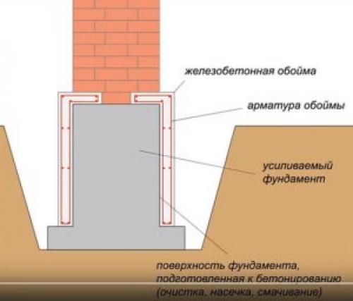 Способы укрепить фундамент старого дома. Что такое усиление фундамента, и способы проведения этого процесса 04 Способы укрепить фундамент старого дома. Что такое усиление фундамента, и способы проведения этого процесса 04