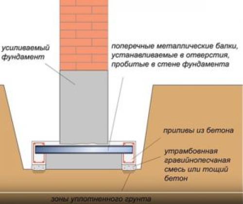 Способы укрепить фундамент старого дома. Что такое усиление фундамента, и способы проведения этого процесса 06 Способы укрепить фундамент старого дома. Что такое усиление фундамента, и способы проведения этого процесса 06