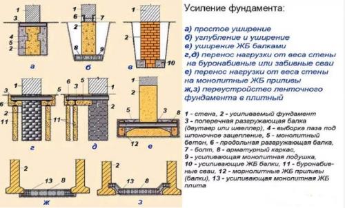 Как укрепить фундамент кирпичного дома. Способы усиления грунта