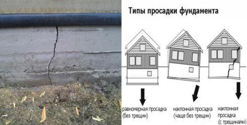 Поехал фундамент. Причины деформации фундамента