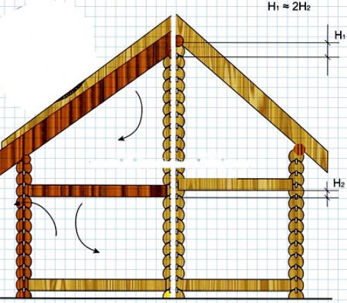 Усадка дома из бруса 150х150. Технология сборки