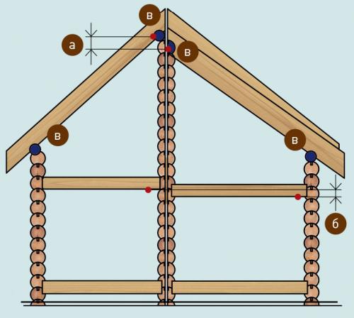 Усадка домов из бруса. Значение степени влажности на просушку 13 Усадка домов из бруса. Значение степени влажности на просушку 13