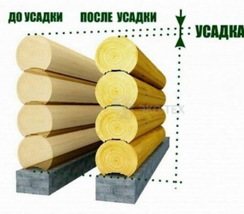 Усадка дома из бревна. ПРОЦЕСС УСАДКИ ДОМА С ТОЧКИ ЗРЕНИЯ ФИЗИКИ